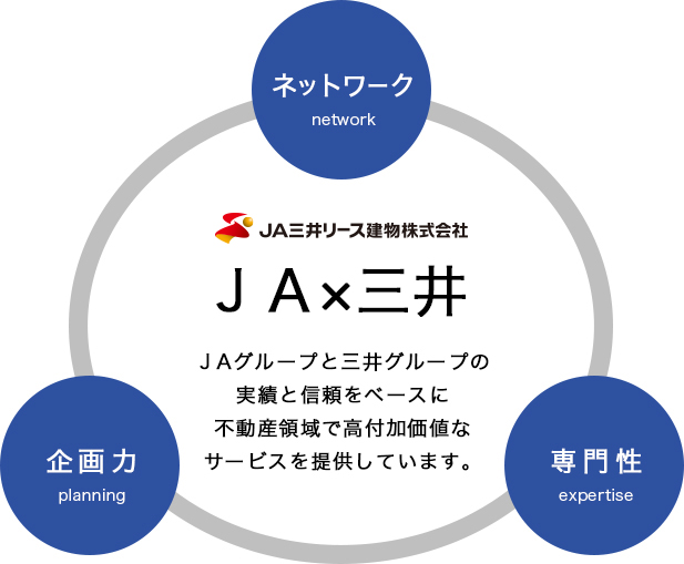 ＪAグループと三井グループの実績と信頼をベースに不動産領域で高付加価値なサービスを提供しています。