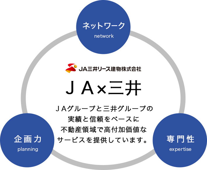 ＪAグループと三井グループの実績と信頼をベースに不動産領域で高付加価値なサービスを提供しています。