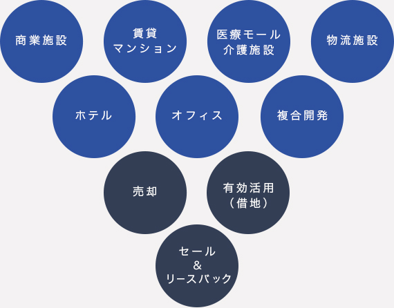 商業施設 賃貸マンション 医療モール介護施設 物流施設 ホテル オフィス 複合開発 売却 有効活用（借地） セール＆リースバック